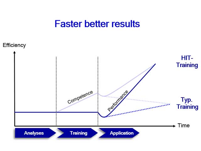HIT-High-Impact-Training