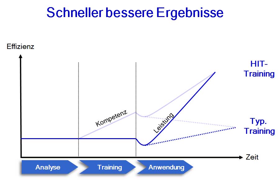 HIT-High-Impact-Training